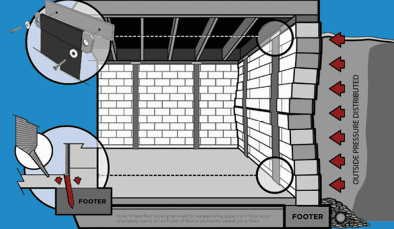 Carbon Fiber Wall Supports basement wall repair